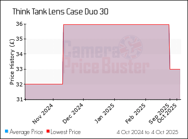 Best Price History for the Think Tank Lens Case Duo 30